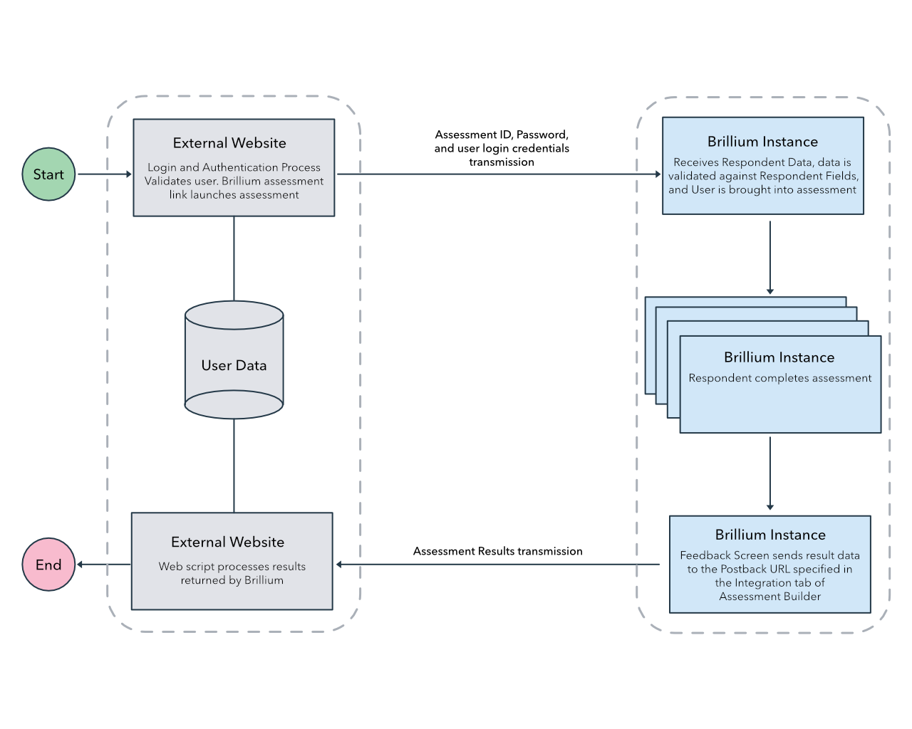 Brillium HTTP Integration Diagram